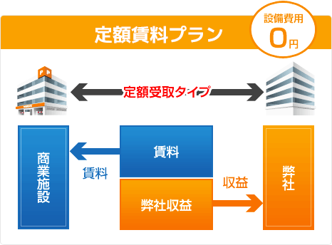 パートナープラン　設備費用0円　大和ハウスパーキングパートナープラン契約　定額受取タイプ