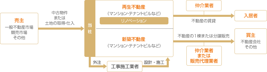 不動産事業概要図