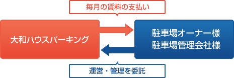 運営委託業務、オーナー様の流れ