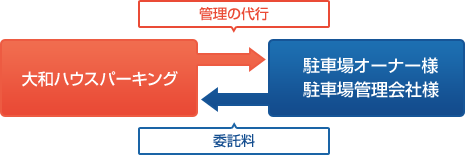 管理委託業務、オーナー様の流れ