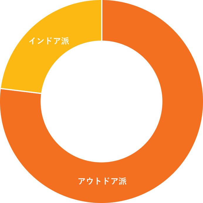 休日の過ごし方のグラフ